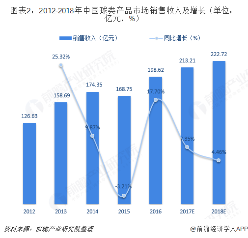 2018年體育用品行業細分產品市場規金年會模與發展前景分析 市場空間巨大【組圖】(圖2)