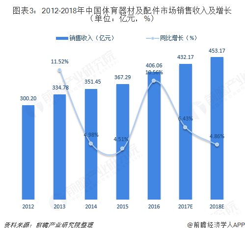 2018年體育用品行業細分產品市場規金年會模與發展前景分析 市場空間巨大【組圖】(圖3)