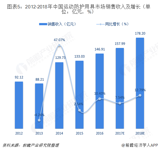 2018年體育用品行業細分產品市場規金年會模與發展前景分析 市場空間巨大【組圖】(圖5)