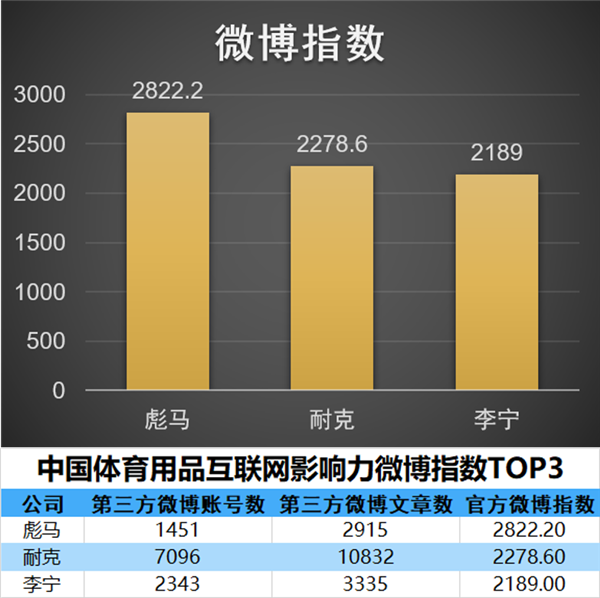 中國(guó)體育用品互聯(lián)網(wǎng)影響力排行——7月篇金年會(huì)(圖3)