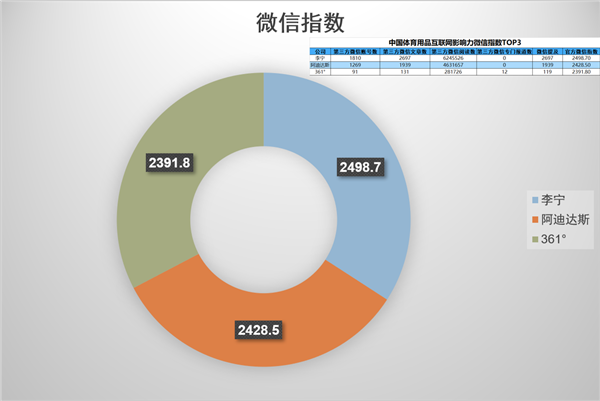 中國(guó)體育用品互聯(lián)網(wǎng)影響力排行——7月篇金年會(huì)(圖2)