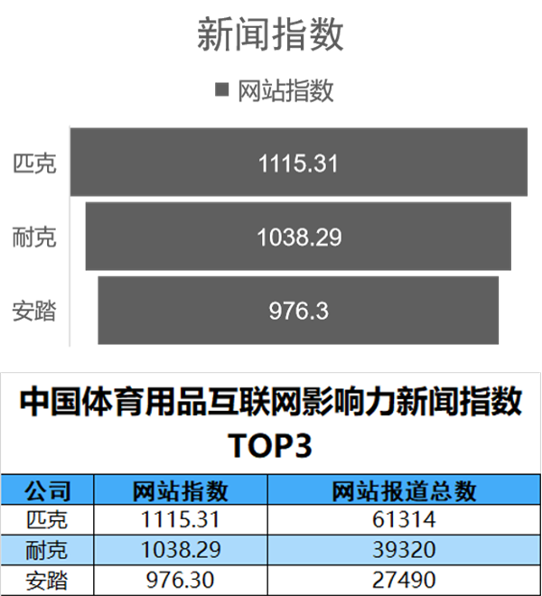中國(guó)體育用品互聯(lián)網(wǎng)影響力排行——7月篇金年會(huì)(圖4)