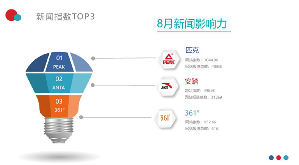 中國體育用品互聯金年會網影響力排行——8月篇(圖4)