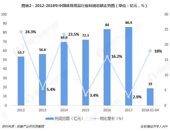 金年會2018年體育用品行業發展現狀與市場前景分析 跑步、足球、智能化將成未來發展亮點【組圖】(圖2)
