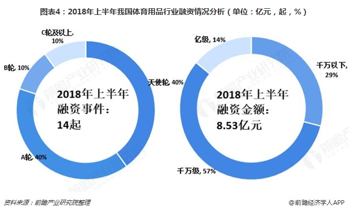 金年會2018年體育用品行業發展現狀與市場前景分析 跑步、足球、智能化將成未來發展亮點【組圖】(圖4)