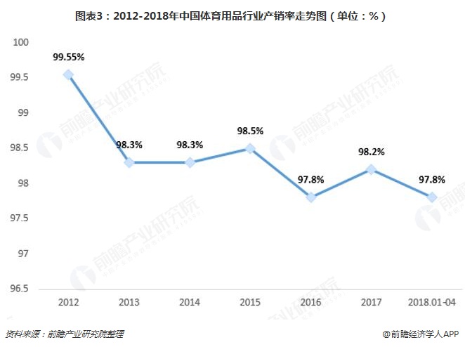 金年會2018年體育用品行業發展現狀與市場前景分析 跑步、足球、智能化將成未來發展亮點【組圖】(圖3)
