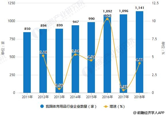 2018年中國體育用品行業(yè)市場現(xiàn)狀及趨勢分析 “互聯(lián)網(wǎng)+體育”推動產(chǎn)業(yè)智能化發(fā)展金年會(圖2)