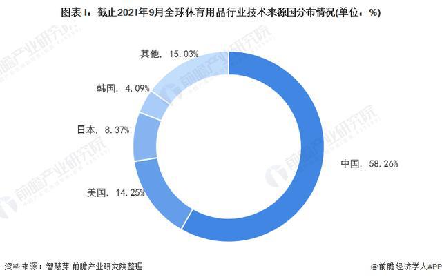 「金年會行業前瞻」2024-2029年全球及中國體育用品行業發展分析(圖3)