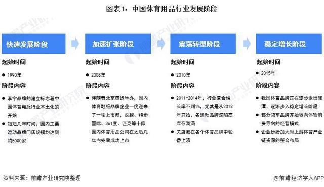 金年會「前瞻解讀」2024-2029年中國體育用品行業(yè)發(fā)展階段及前景分析(圖3)