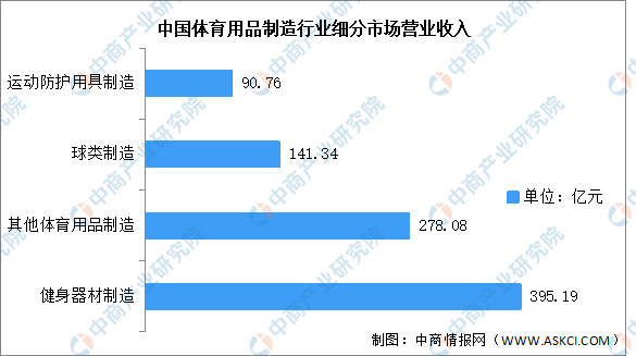 2022年中國體育用品制造行業市場數據預測分析：專項體育器材收入最高金年會（圖）(圖2)
