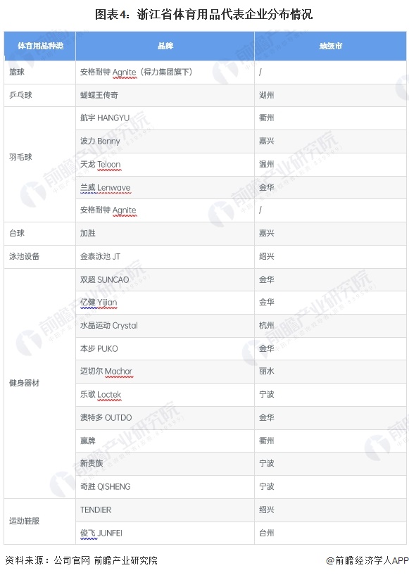 金年會2024年浙江省體育用品行業(yè)市場現(xiàn)狀及發(fā)展前景分析 預計2029年總產(chǎn)出有望超4000億元(圖4)