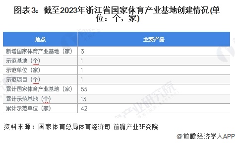 金年會2024年浙江省體育用品行業(yè)市場現(xiàn)狀及發(fā)展前景分析 預計2029年總產(chǎn)出有望超4000億元(圖3)