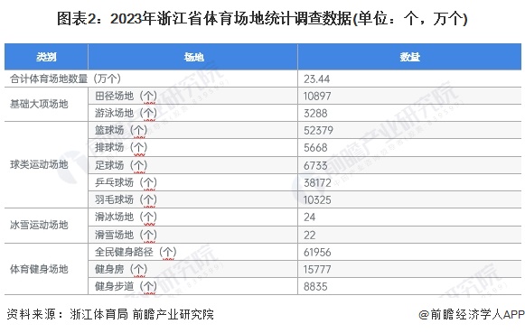 金年會2024年浙江省體育用品行業(yè)市場現(xiàn)狀及發(fā)展前景分析 預計2029年總產(chǎn)出有望超4000億元(圖2)