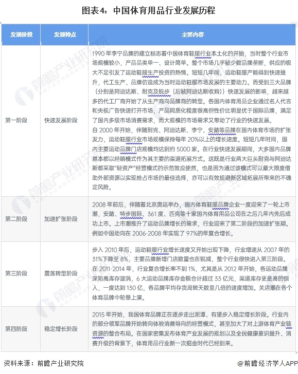 金年會預見2024：《2024年中國體育用品行業(yè)全景圖譜》(附市場規(guī)模、競爭格局和發(fā)展前景等)(圖4)