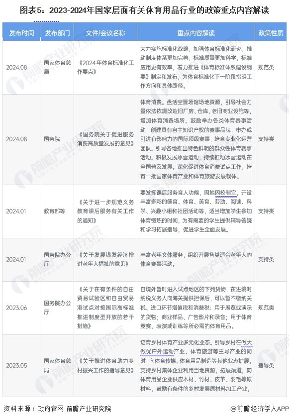 金年會預見2024：《2024年中國體育用品行業(yè)全景圖譜》(附市場規(guī)模、競爭格局和發(fā)展前景等)(圖5)