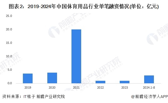 【投資視角】啟示2024：中國體育用品行業(yè)投融資及兼金年會并重組分析（附投融資匯總、兼并重組事件等）(圖2)