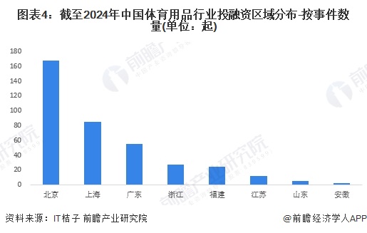 【投資視角】啟示2024：中國體育用品行業(yè)投融資及兼金年會并重組分析（附投融資匯總、兼并重組事件等）(圖4)