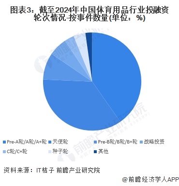 【投資視角】啟示2024：中國體育用品行業(yè)投融資及兼金年會并重組分析（附投融資匯總、兼并重組事件等）(圖3)