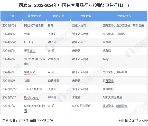 【投資視角】啟示2024：中國體育用品行業(yè)投融資及兼金年會并重組分析（附投融資匯總、兼并重組事件等）(圖5)