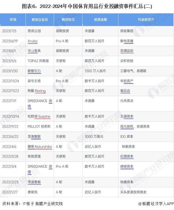 【投資視角】啟示2024：中國體育用品行業(yè)投融資及兼金年會并重組分析（附投融資匯總、兼并重組事件等）(圖6)