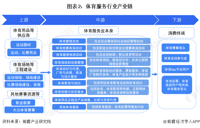 預(yù)見2025：《2025年中國體育服務(wù)行業(yè)全景圖譜》（附市場現(xiàn)狀和發(fā)展趨勢等）(圖2)