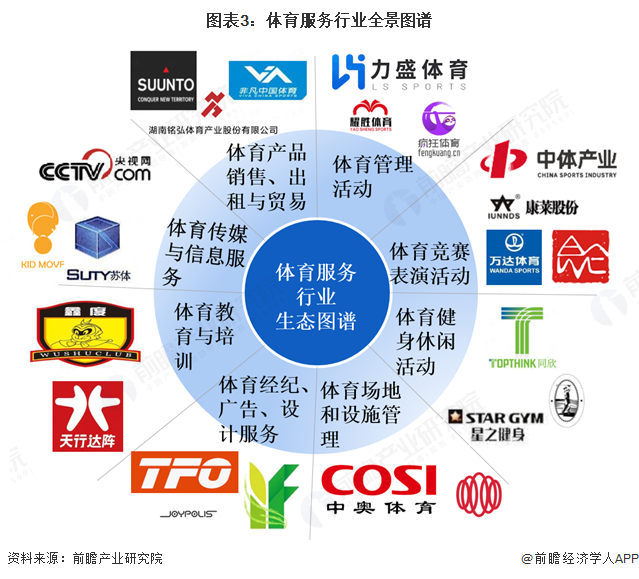 預(yù)見2025：《2025年中國體育服務(wù)行業(yè)全景圖譜》（附市場現(xiàn)狀和發(fā)展趨勢等）(圖3)