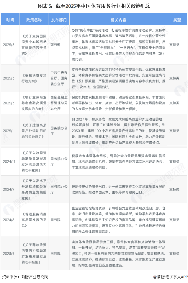 預(yù)見2025：《2025年中國體育服務(wù)行業(yè)全景圖譜》（附市場現(xiàn)狀和發(fā)展趨勢等）(圖5)