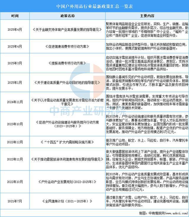 2025年中國戶外用品行業市場前景預測研究(圖2)