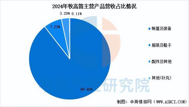 2025年中國戶外用品行業市場前景預測研究(圖10)