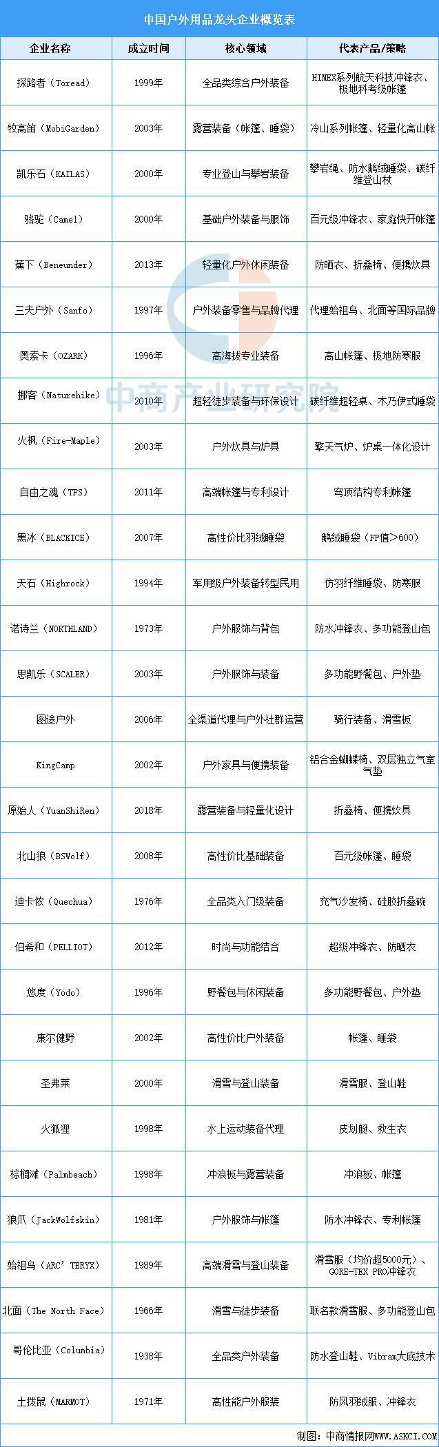 2025年中國戶外用品行業市場前景預測研究(圖8)