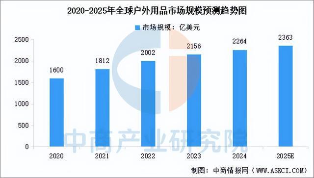 2025年中國戶外用品行業市場前景預測研究(圖3)