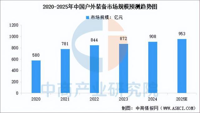2025年中國戶外用品行業市場前景預測研究(圖7)