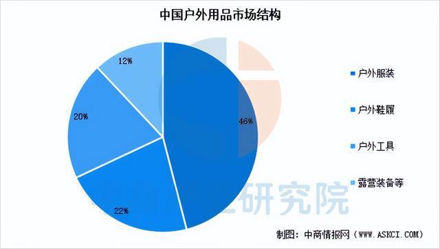 2025年中國戶外用品行業市場前景預測研究(圖5)