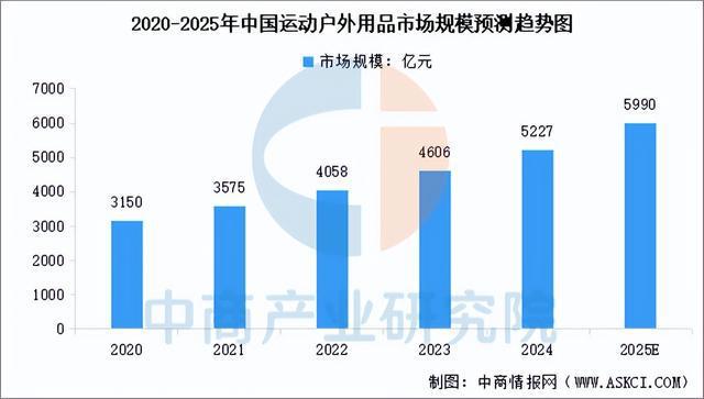 2025年中國戶外用品行業市場前景預測研究(圖4)