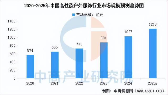 2025年中國戶外用品行業市場前景預測研究(圖6)