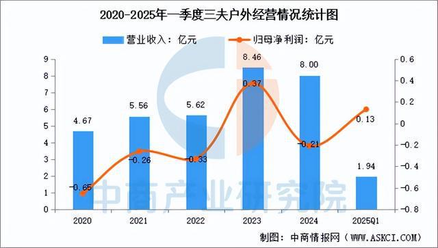2025年中國戶外用品行業市場前景預測研究(圖13)