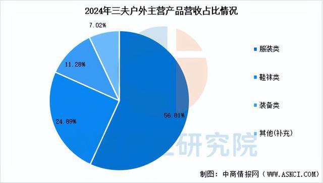 2025年中國戶外用品行業市場前景預測研究(圖14)