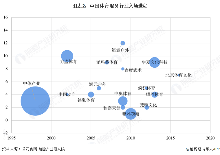 【行業深度】洞察2025：中國體育服務行業競爭格局（附細分領域企業競爭力評價等）(圖2)