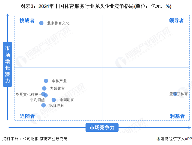 【行業深度】洞察2025：中國體育服務行業競爭格局（附細分領域企業競爭力評價等）(圖3)