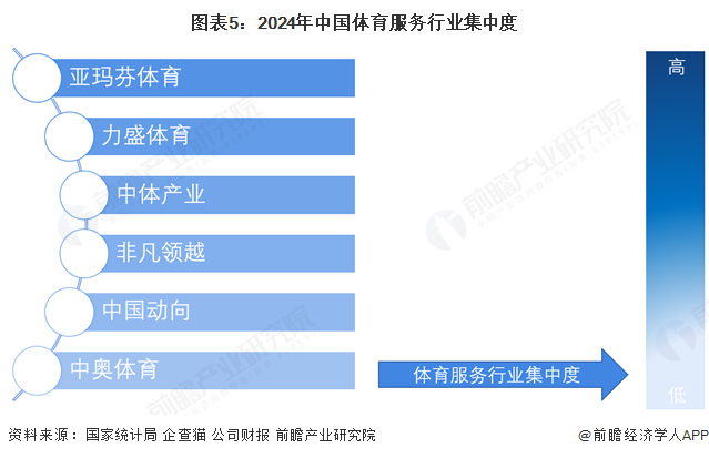 【行業深度】洞察2025：中國體育服務行業競爭格局（附細分領域企業競爭力評價等）(圖5)